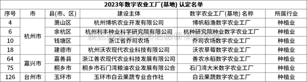 省级认定！麻将胡了7个项目获评“浙江省2023年数字农业工厂”